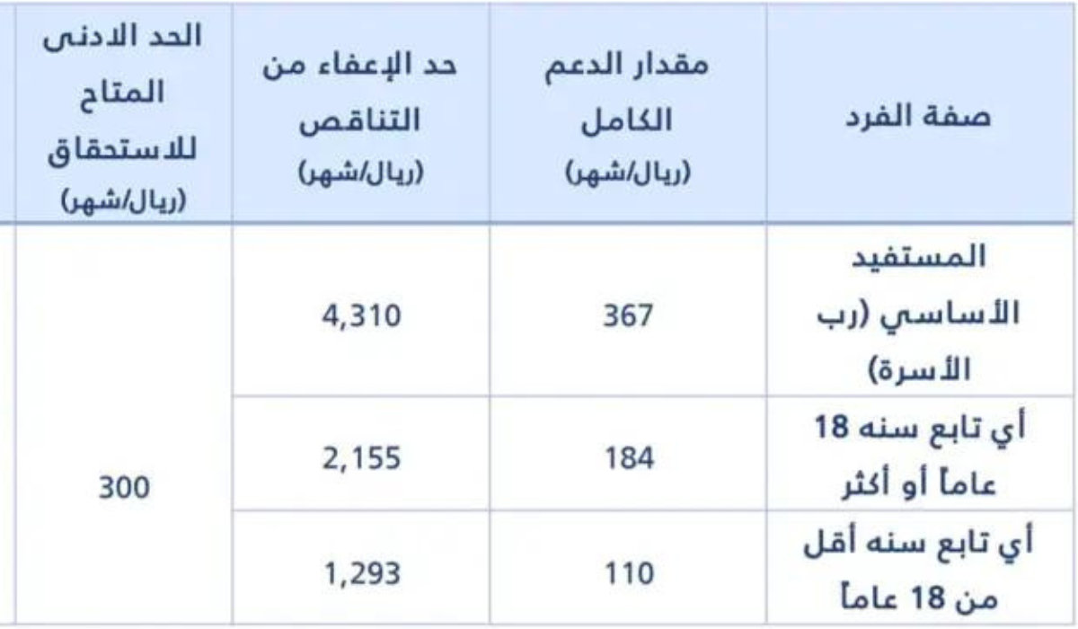 كيفية استرجاع المبالغ المالية في حساب المواطن 1445