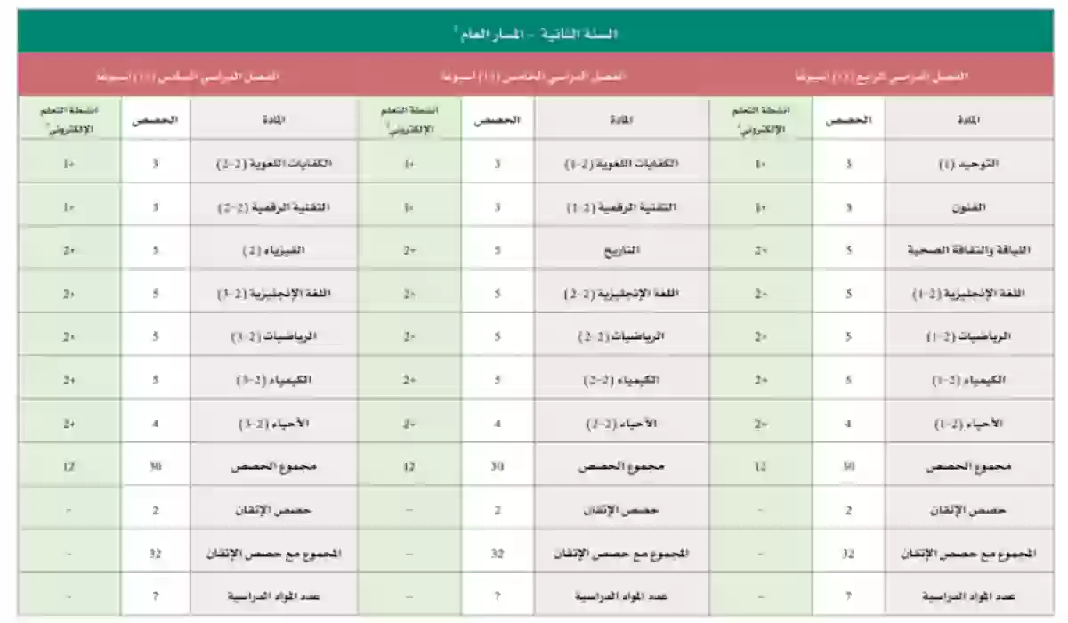 مواد الترم الثاني ثانوي مسارات