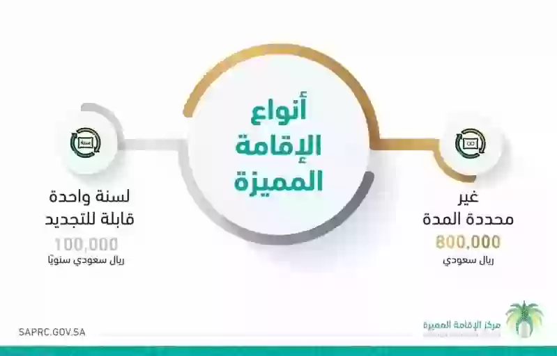 شروط الحصول على الإقامة ‏المميزة وكيفية التقديم والتجديد للإقامة